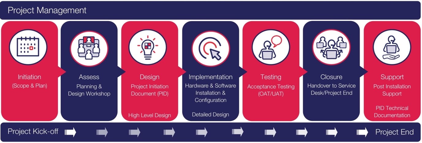 Illustration of the PMaaS process: project initiation, planning, design, implementation, testing, closure and support.